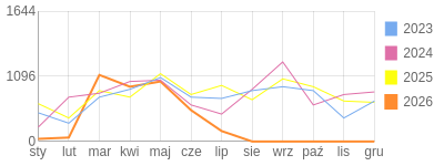 Wykres roczny blog rowerowy yurek55.bikestats.pl